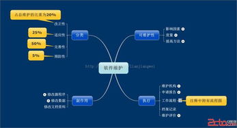 軟件維護 貫穿軟件開發與運行周期的持續生命線